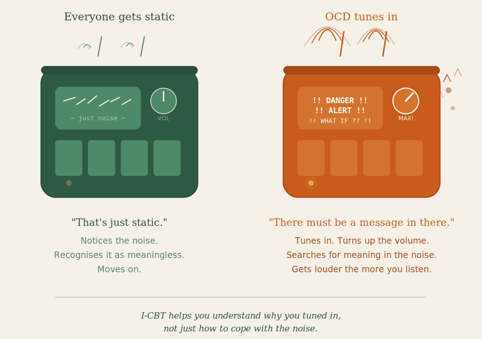 Illustration of the radio analogy explaining how OCD tunes into meaningless thoughts and treats them as threats